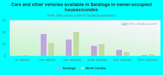 Cars and other vehicles available in Saratoga in owner-occupied houses/condos
