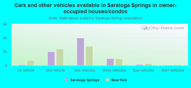 Cars and other vehicles available in Saratoga Springs in owner-occupied houses/condos