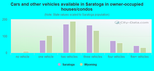 Cars and other vehicles available in Saratoga in owner-occupied houses/condos