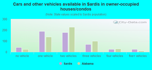 Cars and other vehicles available in Sardis in owner-occupied houses/condos