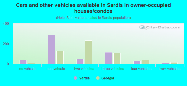 Cars and other vehicles available in Sardis in owner-occupied houses/condos