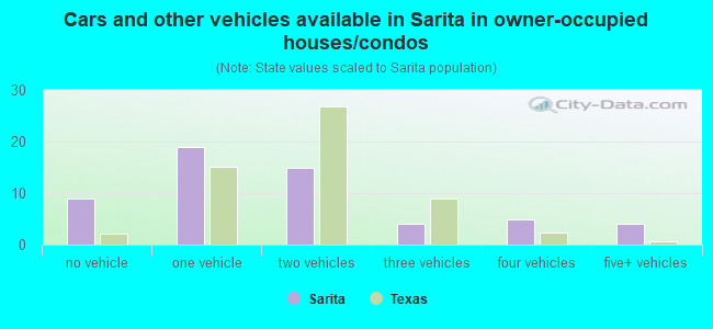 Cars and other vehicles available in Sarita in owner-occupied houses/condos