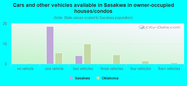 Cars and other vehicles available in Sasakwa in owner-occupied houses/condos