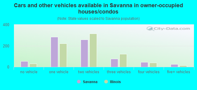 Cars and other vehicles available in Savanna in owner-occupied houses/condos