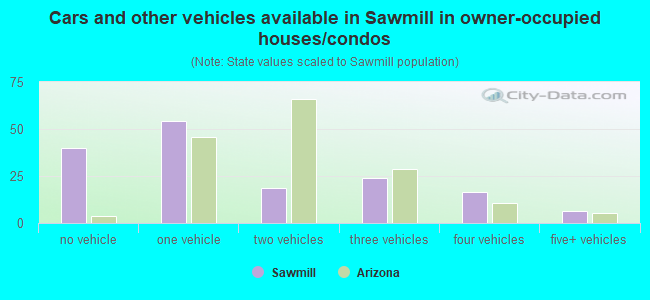 Cars and other vehicles available in Sawmill in owner-occupied houses/condos