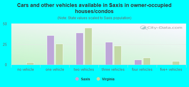 Cars and other vehicles available in Saxis in owner-occupied houses/condos