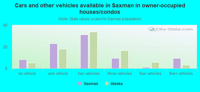 Cars and other vehicles available in Saxman in owner-occupied houses/condos