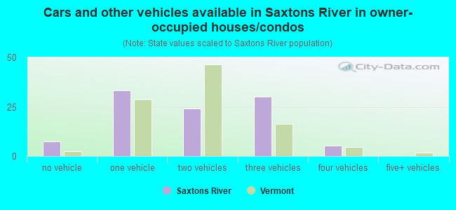 Cars and other vehicles available in Saxtons River in owner-occupied houses/condos