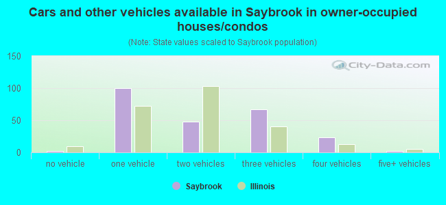 Cars and other vehicles available in Saybrook in owner-occupied houses/condos