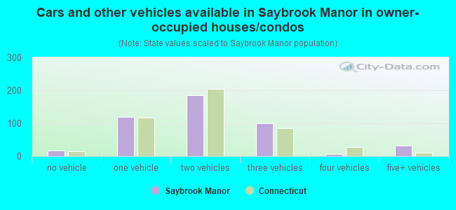 Cars and other vehicles available in Saybrook Manor in owner-occupied houses/condos