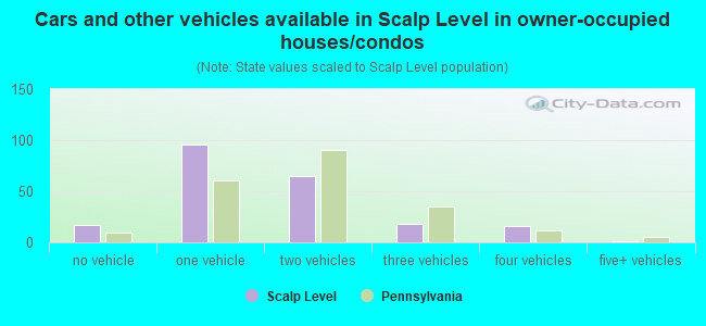 Cars and other vehicles available in Scalp Level in owner-occupied houses/condos