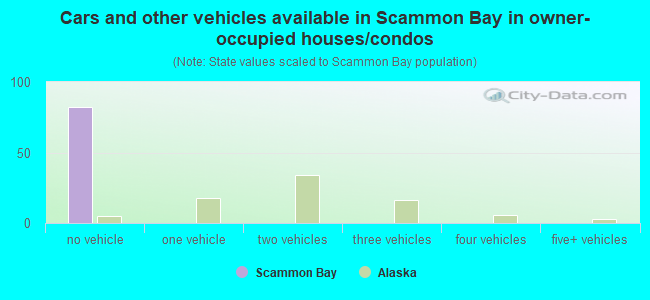 Cars and other vehicles available in Scammon Bay in owner-occupied houses/condos
