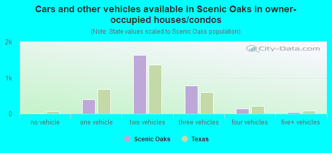 Cars and other vehicles available in Scenic Oaks in owner-occupied houses/condos