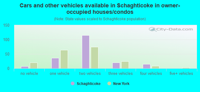 Cars and other vehicles available in Schaghticoke in owner-occupied houses/condos