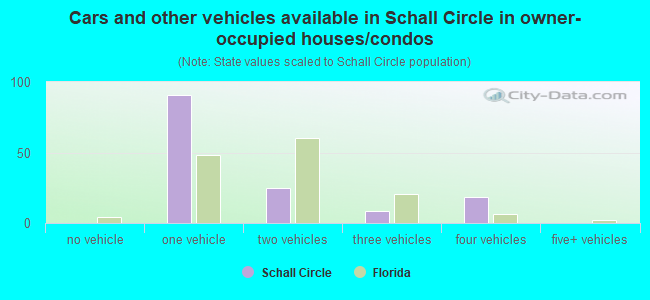 Cars and other vehicles available in Schall Circle in owner-occupied houses/condos