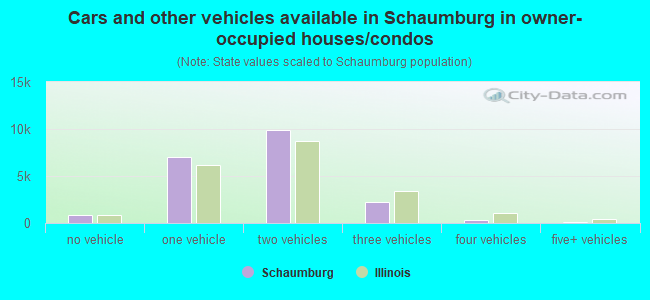 Cars and other vehicles available in Schaumburg in owner-occupied houses/condos