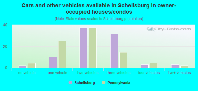 Cars and other vehicles available in Schellsburg in owner-occupied houses/condos