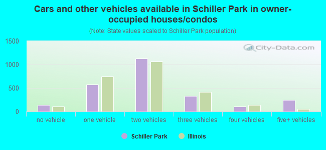 Cars and other vehicles available in Schiller Park in owner-occupied houses/condos