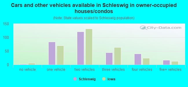 Cars and other vehicles available in Schleswig in owner-occupied houses/condos