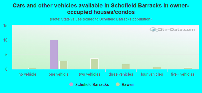 Cars and other vehicles available in Schofield Barracks in owner-occupied houses/condos