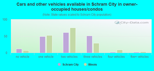 Cars and other vehicles available in Schram City in owner-occupied houses/condos