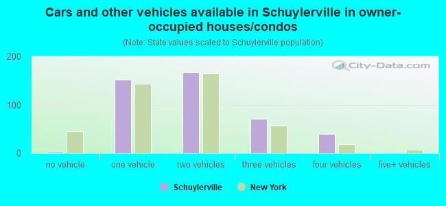 Cars and other vehicles available in Schuylerville in owner-occupied houses/condos