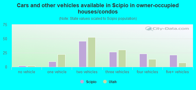 Cars and other vehicles available in Scipio in owner-occupied houses/condos