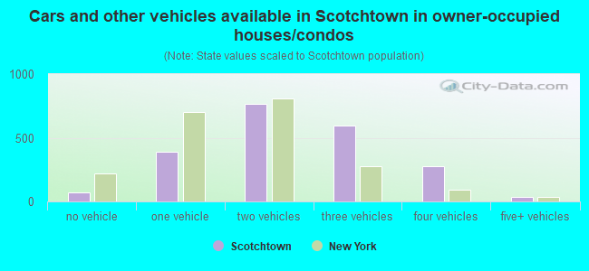 Cars and other vehicles available in Scotchtown in owner-occupied houses/condos