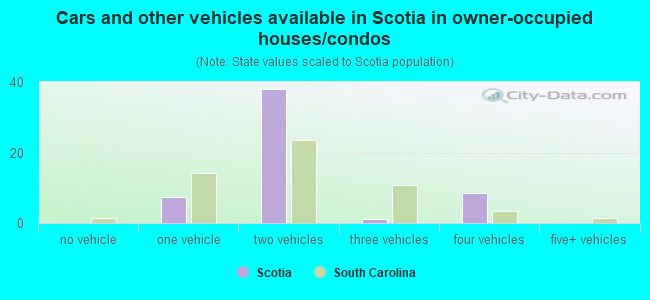 Cars and other vehicles available in Scotia in owner-occupied houses/condos