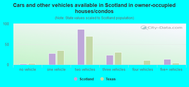 Cars and other vehicles available in Scotland in owner-occupied houses/condos