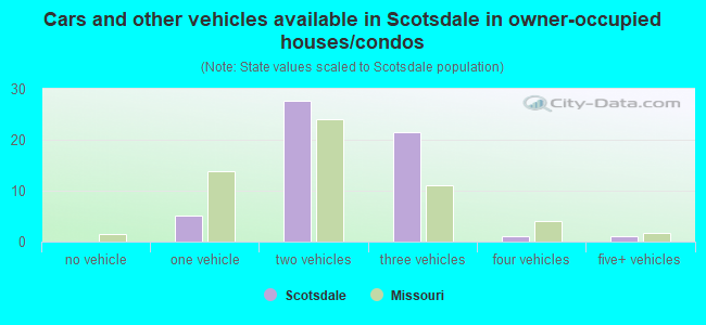 Cars and other vehicles available in Scotsdale in owner-occupied houses/condos