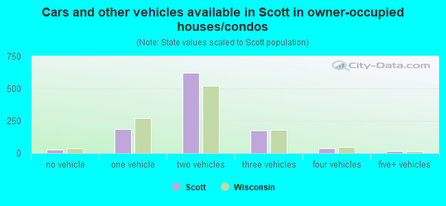 Cars and other vehicles available in Scott in owner-occupied houses/condos