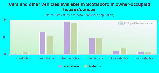 Cars and other vehicles available in Scottsboro in owner-occupied houses/condos