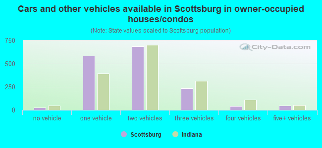 Cars and other vehicles available in Scottsburg in owner-occupied houses/condos