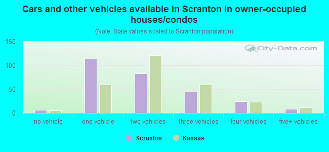 Cars and other vehicles available in Scranton in owner-occupied houses/condos