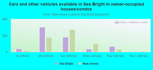 Cars and other vehicles available in Sea Bright in owner-occupied houses/condos