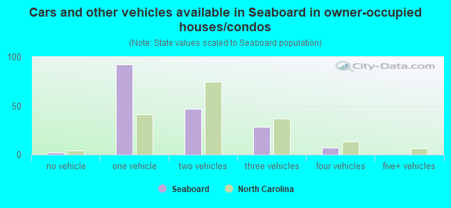 Cars and other vehicles available in Seaboard in owner-occupied houses/condos