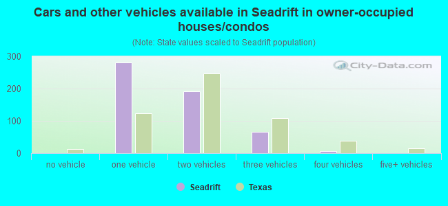 Cars and other vehicles available in Seadrift in owner-occupied houses/condos