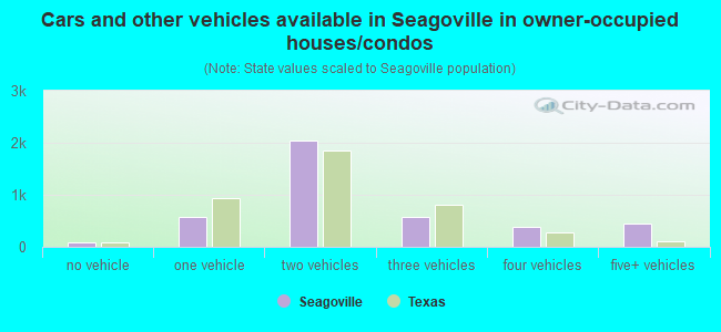 Cars and other vehicles available in Seagoville in owner-occupied houses/condos