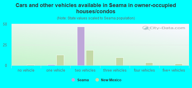 Cars and other vehicles available in Seama in owner-occupied houses/condos