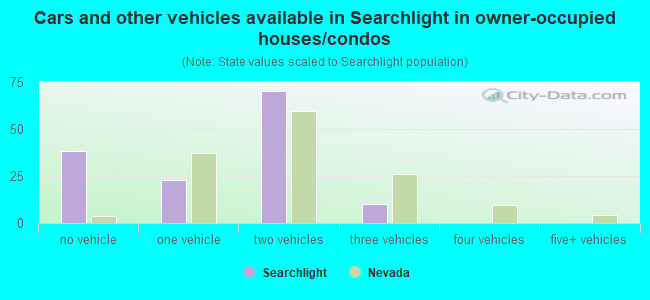 Cars and other vehicles available in Searchlight in owner-occupied houses/condos
