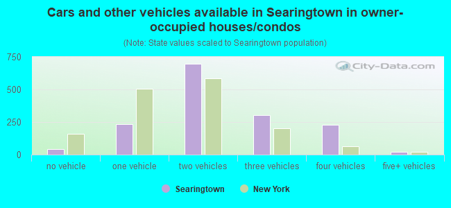 Cars and other vehicles available in Searingtown in owner-occupied houses/condos