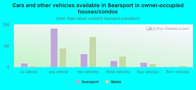 Cars and other vehicles available in Searsport in owner-occupied houses/condos