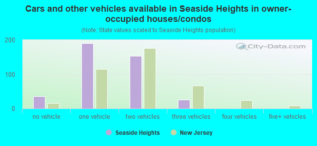 Cars and other vehicles available in Seaside Heights in owner-occupied houses/condos