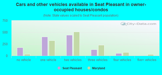 Cars and other vehicles available in Seat Pleasant in owner-occupied houses/condos