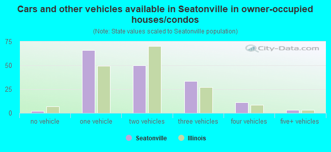 Cars and other vehicles available in Seatonville in owner-occupied houses/condos