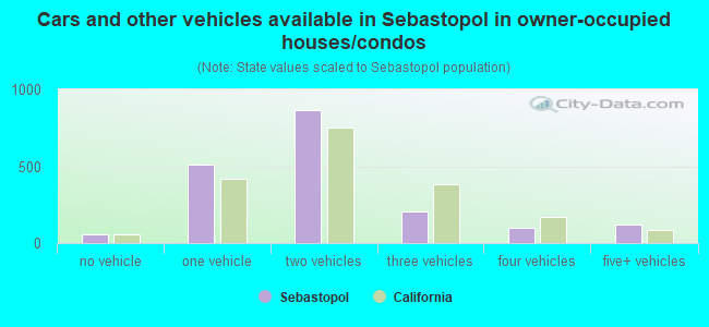 Cars and other vehicles available in Sebastopol in owner-occupied houses/condos