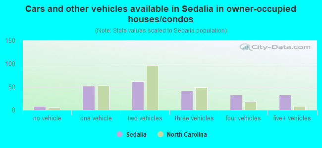 Cars and other vehicles available in Sedalia in owner-occupied houses/condos