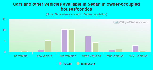 Cars and other vehicles available in Sedan in owner-occupied houses/condos