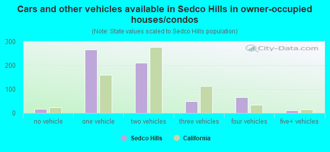 Cars and other vehicles available in Sedco Hills in owner-occupied houses/condos